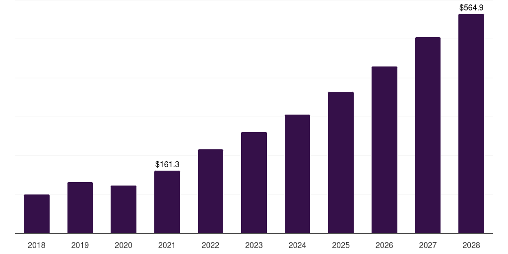 Global destination therapy ventricular assist device market statistics, 2018-2028 (US$M)
