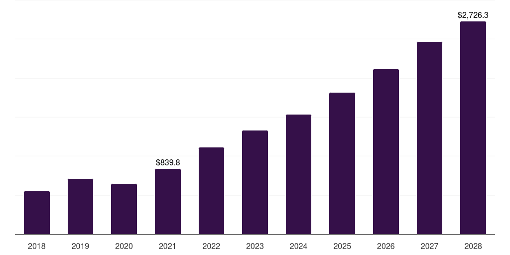 Global destination therapy ventricular assist device market statistics, 2018-2028 (US$M)