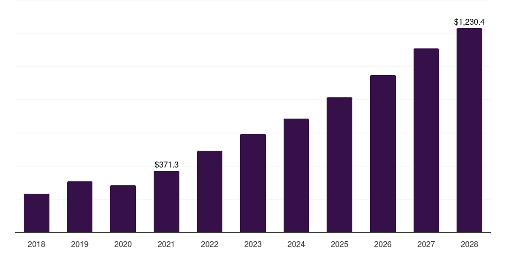 Global ventricular assist device market statistics, 2018-2028 (US$M)