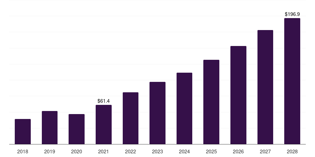 Global ventricular assist device market statistics, 2018-2028 (US$M)