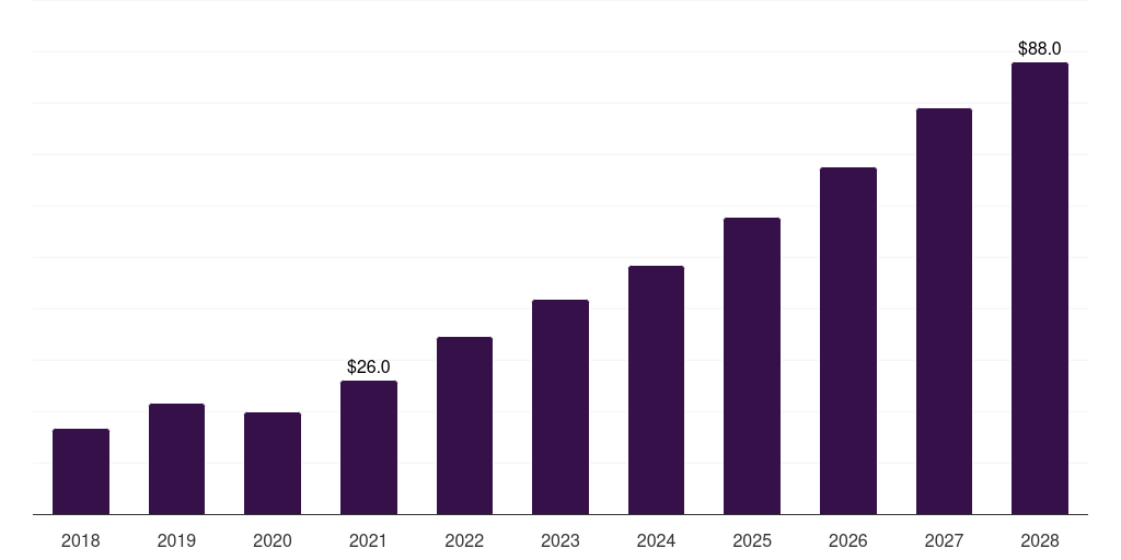 Global destination therapy ventricular assist device market statistics, 2018-2028 (US$M)