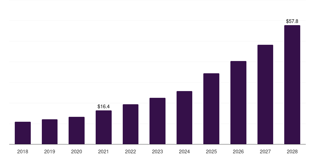 Global destination therapy ventricular assist device market statistics, 2018-2028 (US$M)