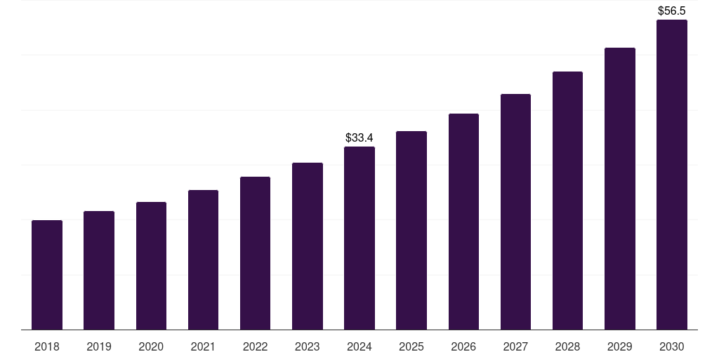 Ceramics - Veterinary 3d Printing Market, 2018-2030 (US$M)