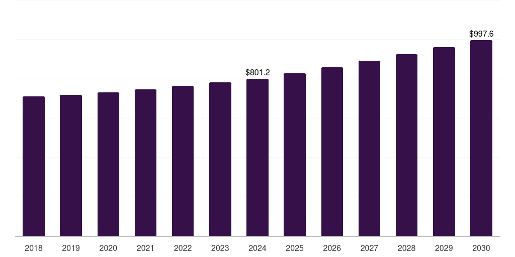 Other Dosage Forms - Veterinary Antibiotics Market, 2018-2030 (US$M)