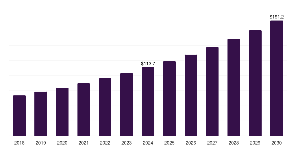 Other Small Animals - Veterinary Equipment And Disposables Market Statistics, 2018-2030 (US$M)