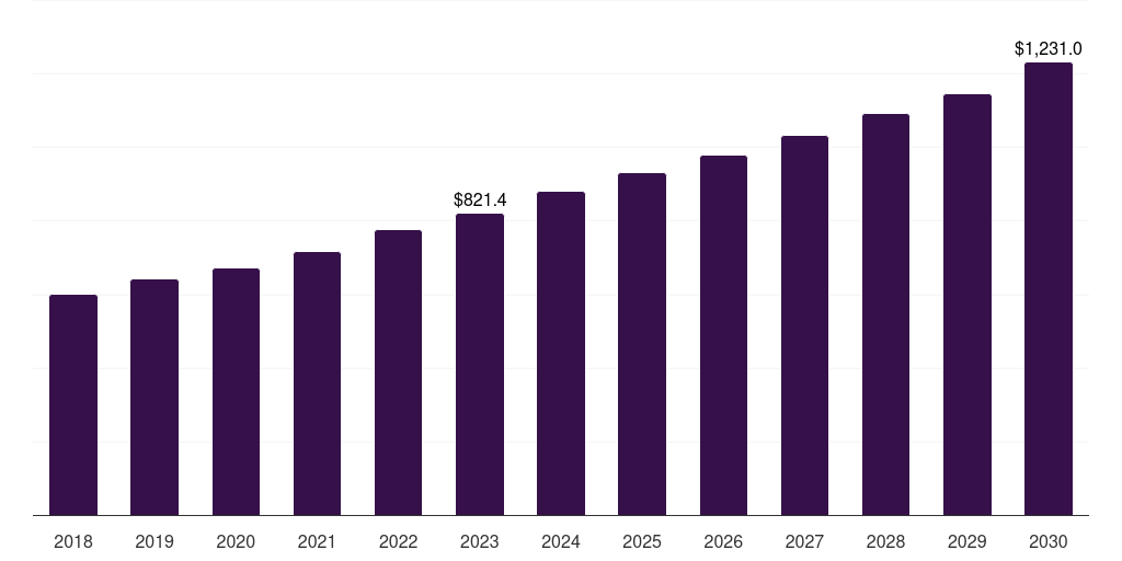 Global conjunctivitis veterinary eye care market statistics, 2018-2030 (US$M)