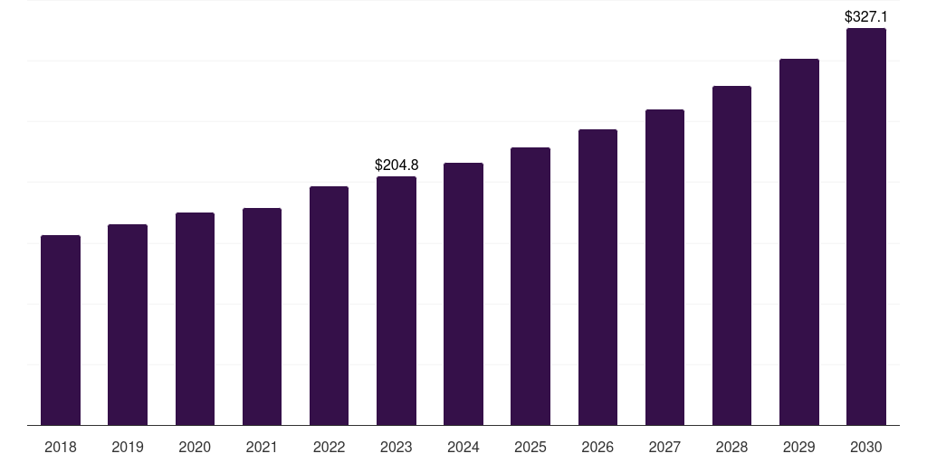 Global veterinary diagnostic centers veterinary glucometers market statistics, 2018-2030 (US$M)