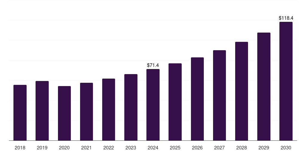 Other Applications - Veterinary Lasers Market, 2018-2030 (US$M)