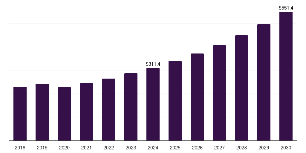 Global other distribution channel veterinary microchip market statistics, 2018-2030 (US$M)