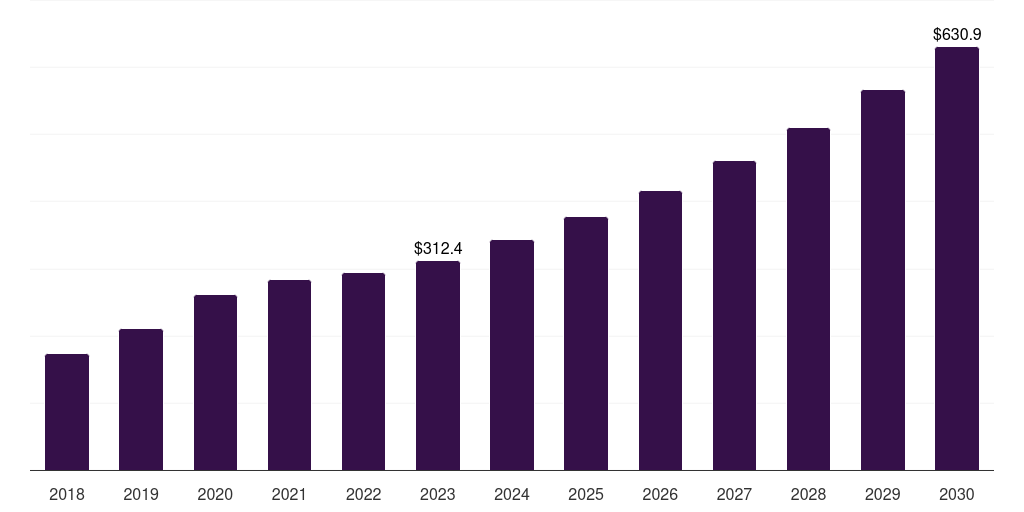 Genetics: Global veterinary molecular diagnostics market statistics, 2018-2030 (US$Ms)