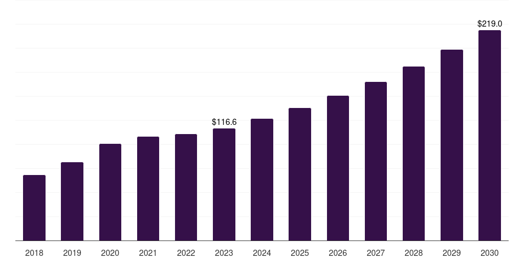 Swine: Global veterinary molecular diagnostics market statistics, 2018-2030 (US$Ms)