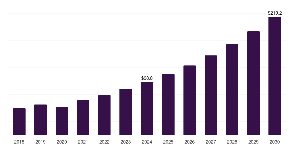 Global immunotherapy veterinary oncology market statistics, 2018-2030 (US$M)