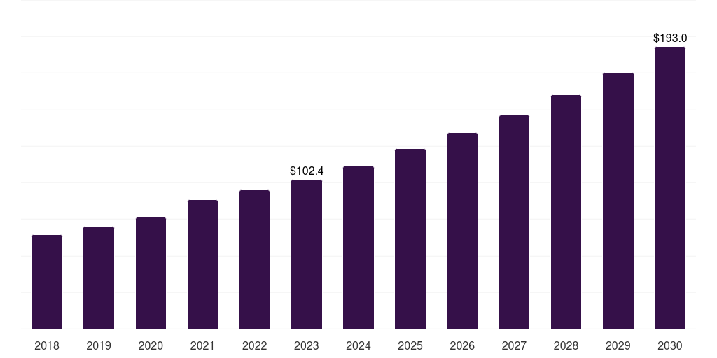 Global other modes veterinary orthobiologics market statistics, 2018-2030 (US$M)