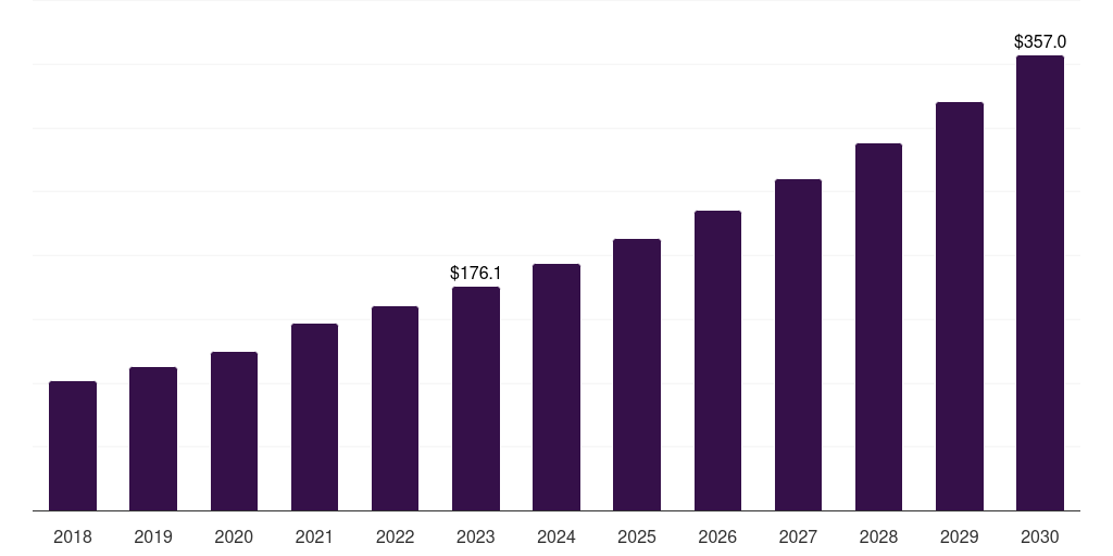 Other applications: Global veterinary orthopedic medicine market report statistics, 2018-2030 (US$M)