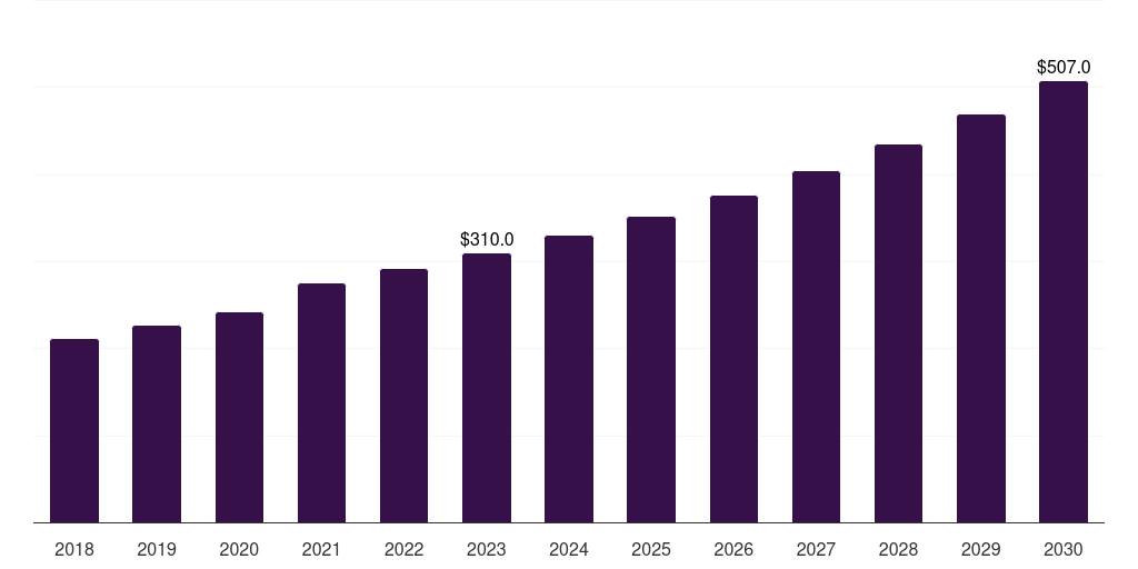 Steroids: Global veterinary orthopedic medicine market report statistics, 2018-2030 (US$M)