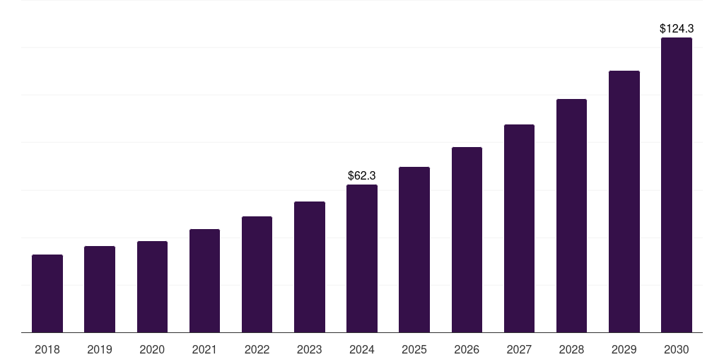 Global other end use veterinary orthopedics market statistics, 2018-2030 (US$M)