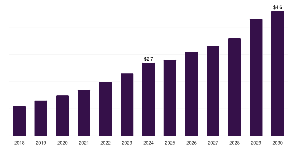 Global other animals veterinary stents market statistics, 2018-2030 (US$M)