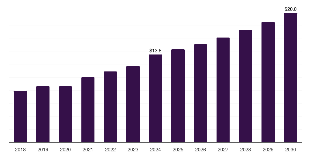 Global other material veterinary sterilization container market statistics, 2018-2030 (US$M)