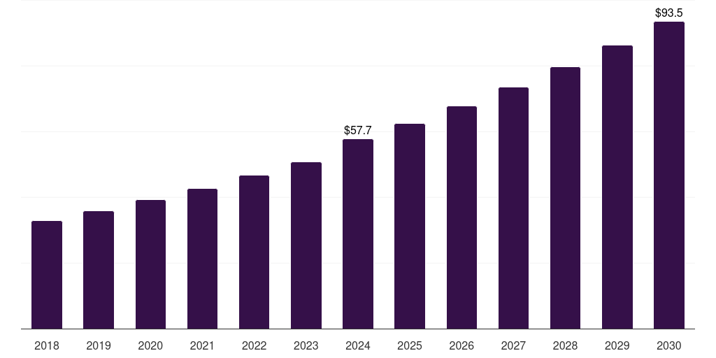 Global clamps/hemostats veterinary surgical instruments market statistics, 2018-2030 (US$M)