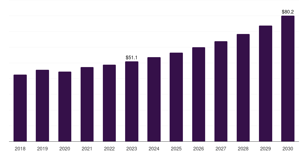 Other end-use: Global veterinary video endoscopy market statistics, 2018-2030 (US$M)
