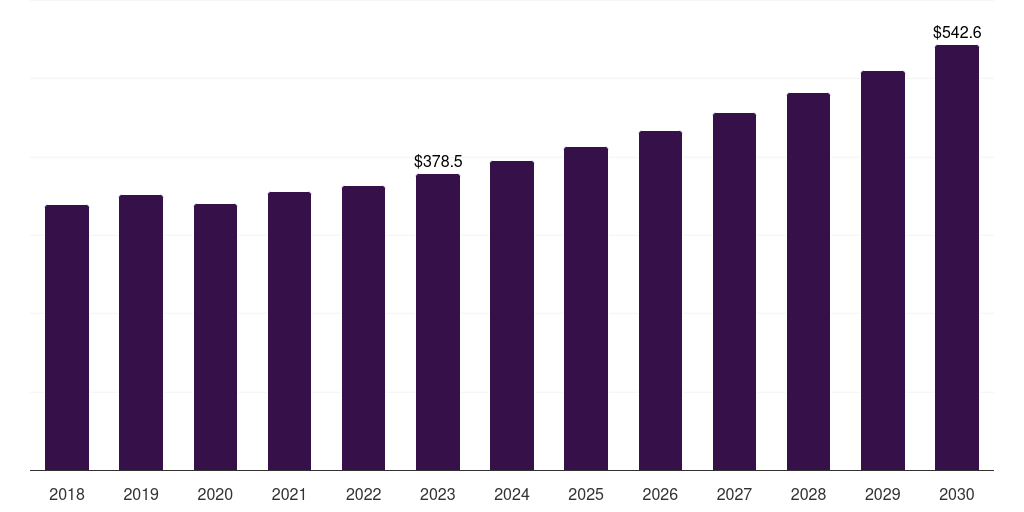 Equipment: Global veterinary x ray market statistics, 2018-2030 (US$M)