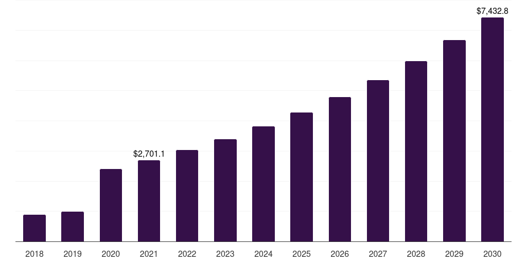 Orthopedics: Global video telemedicine market statistics, 2018-2030 (US$M)