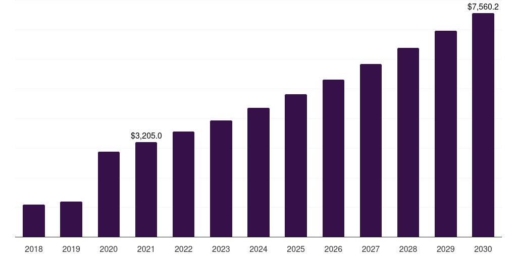 Broadband integrated system digital network: Global video telemedicine market statistics, 2018-2030 (US$M)
