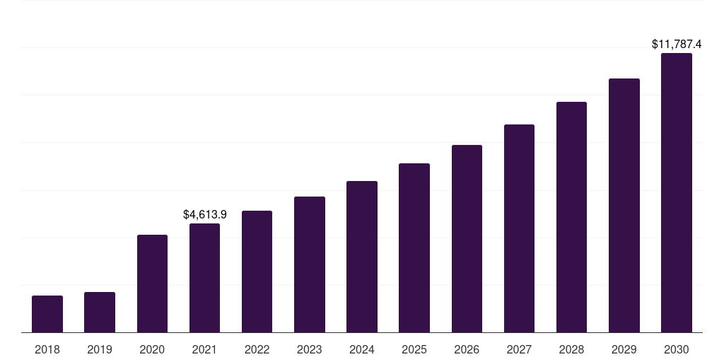 Satellite communication: Global video telemedicine market statistics, 2018-2030 (US$M)