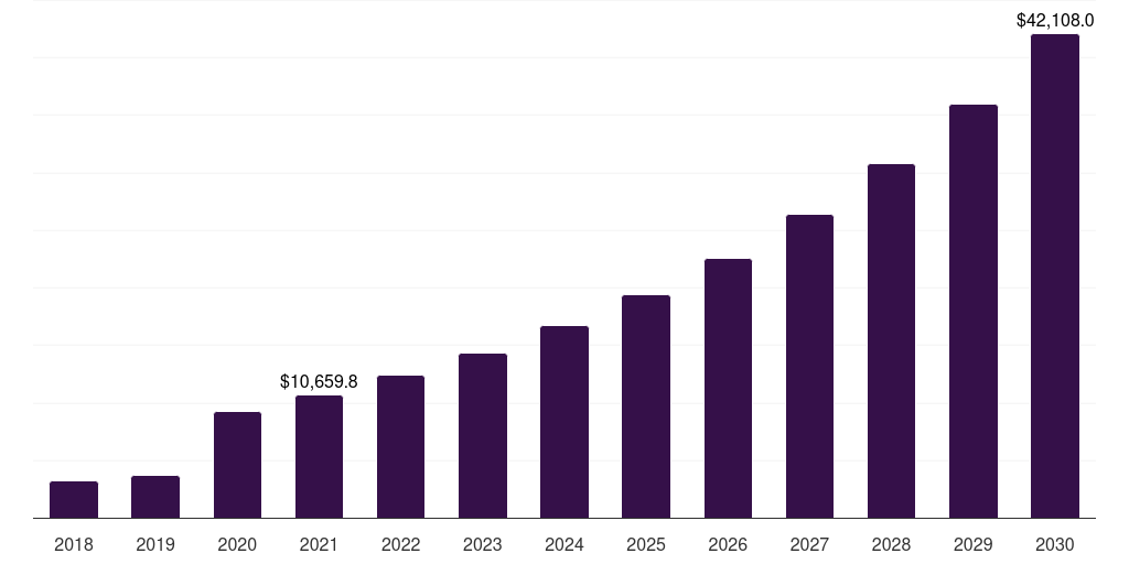 Software: Global video telemedicine market statistics, 2018-2030 (US$M)