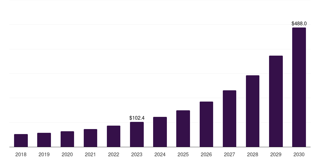 Global travel & hospitality virtual content creation market statistics, 2018-2030 (US$M)