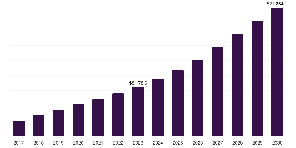 Global large enterprises virtual machine market statistics, 2017-2030 (US$M)