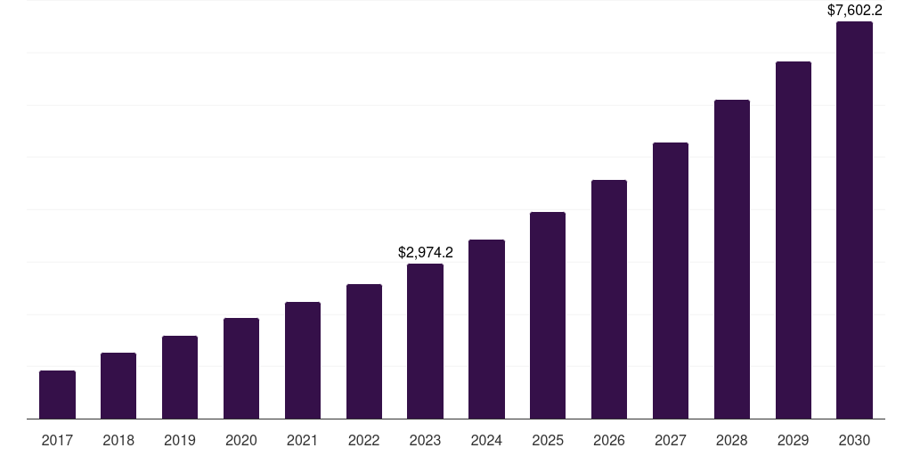 Global bfsis virtual machine market statistics, 2017-2030 (US$M)