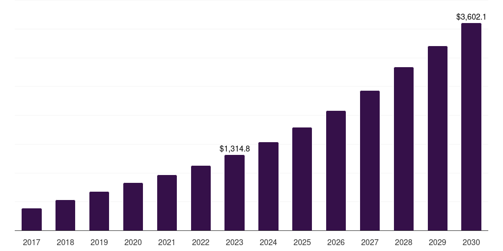 Global manufacturing virtual machine market statistics, 2017-2030 (US$M)