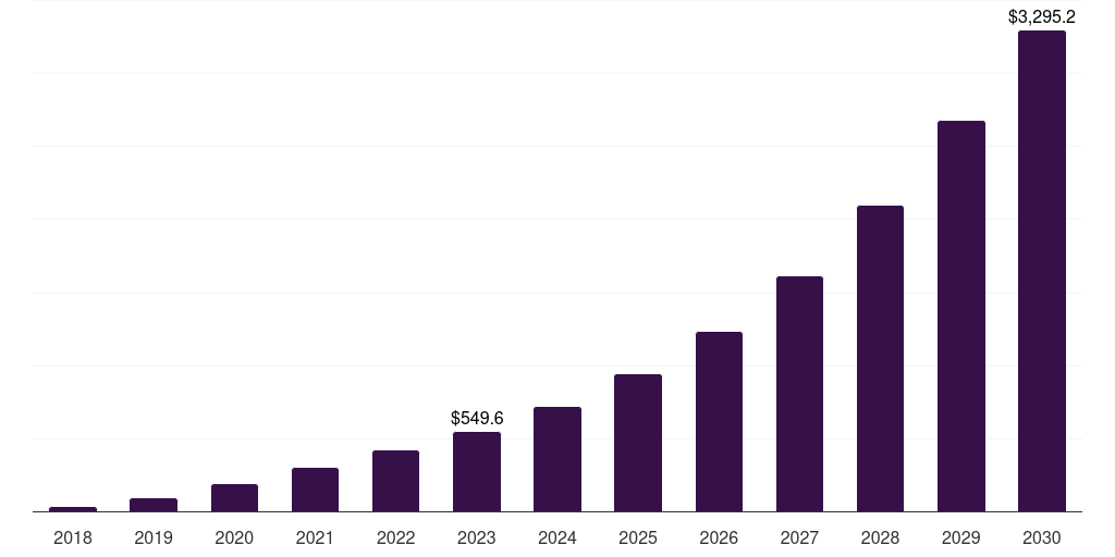Global planning & designing virtual reality in retail market statistics, 2018-2030 (US$M)