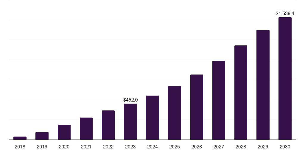 Global pdw virtual reality in retail market statistics, 2018-2030 (US$M)