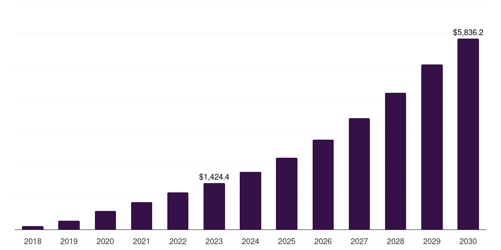 Global consumer electronics virtual reality in retail market statistics, 2018-2030 (US$M)
