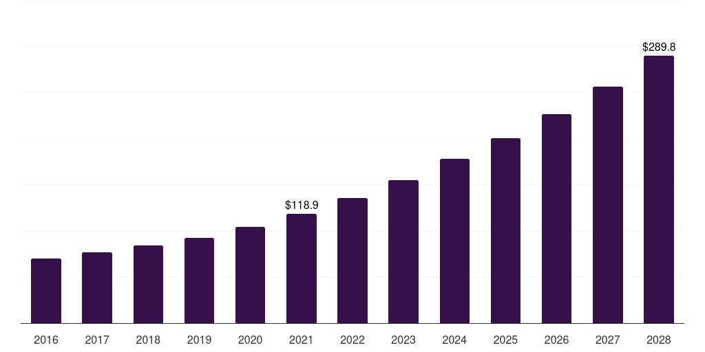 Gene therapy: Global virus safety testing services market statistics, 2016-2028 (US$M)