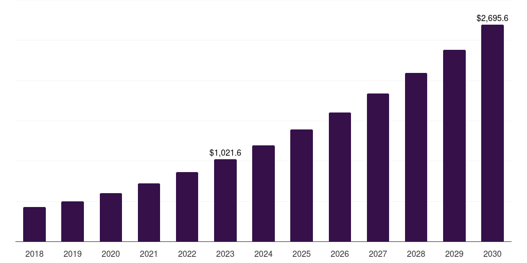 Education: Global voice and speech recognition market statistics, 2018-2030 (US$M)