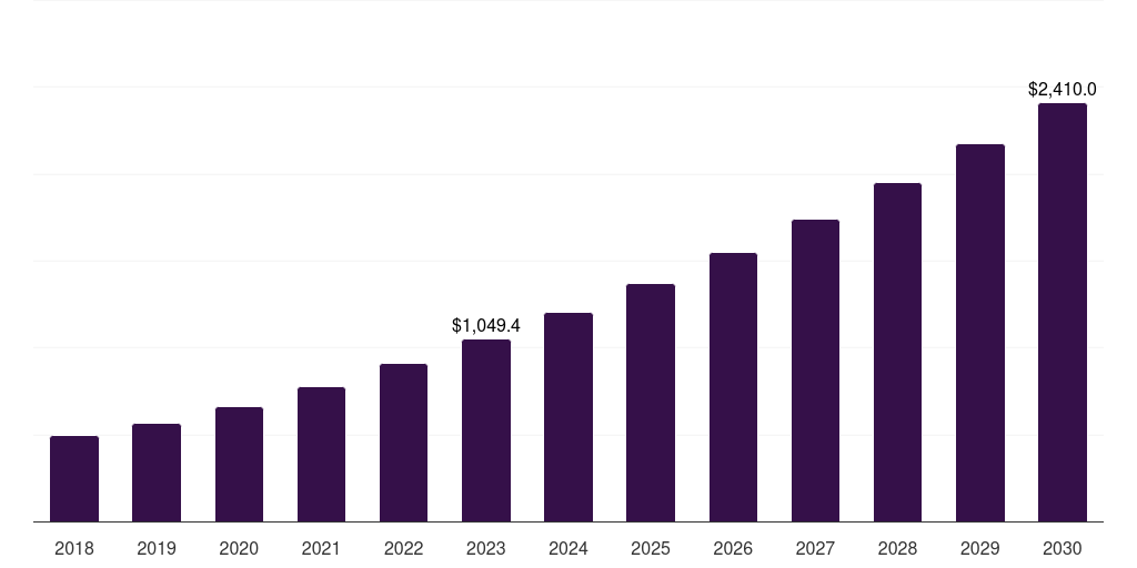 Military: Global voice and speech recognition market statistics, 2018-2030 (US$M)