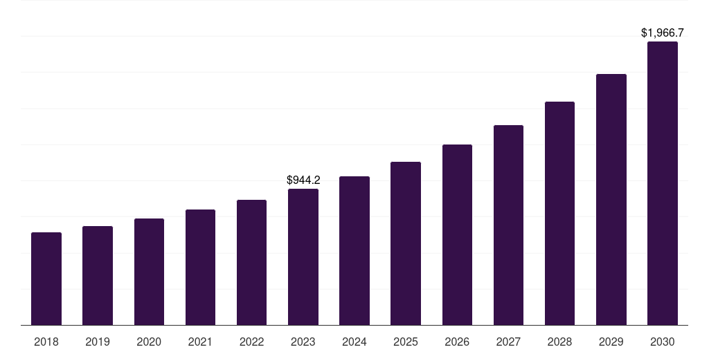 Global healthcare voice based payments market statistics, 2018-2030 (US$M)