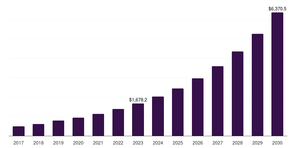 Travel & hospitality: Global voice user interface market statistics, 2017-2030 (US$M)