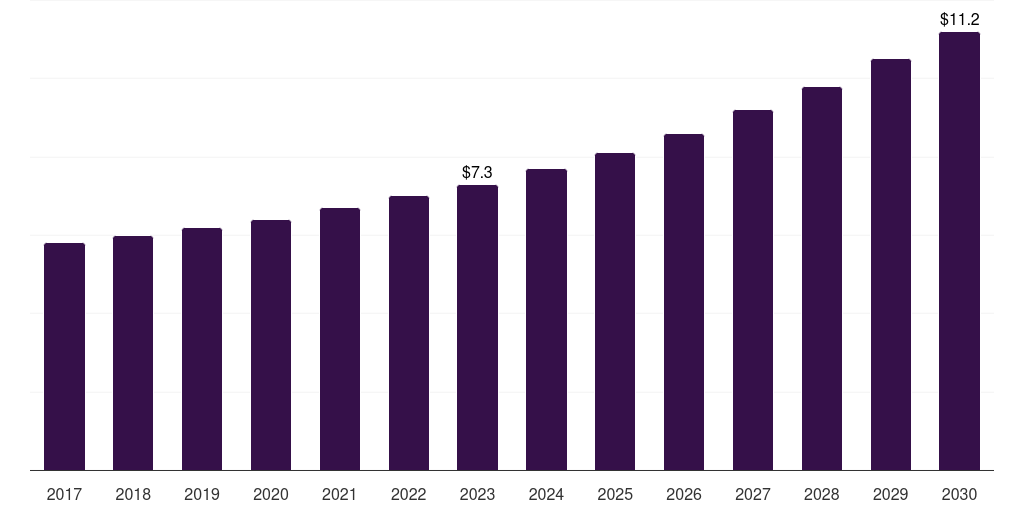 Global agriculture volatile organic compound (voc) gas sensor market statistics, 2017-2030 (US$M)