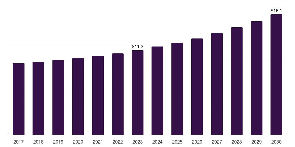 Global manufacturing volatile organic compound (voc) gas sensor market statistics, 2017-2030 (US$M)