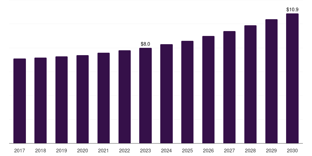 Global metals & mining volatile organic compound (voc) gas sensor market statistics, 2017-2030 (US$M)