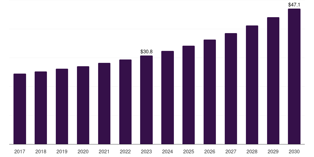 Global photo-ionization detector (pid) volatile organic compound (voc) gas sensor market statistics, 2017-2030 (US$M)