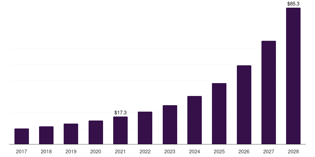 Education & training: Global volumetric display market statistics, 2017-2028 (US$M)