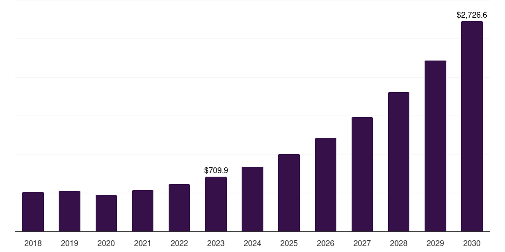 Cartesian robots: Global warehouse robotics market statistics, 2018-2030 (US$M)