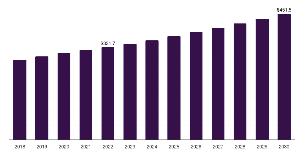 Global residential water leak detection and repair services market statistics, 2018-2030 (US$M)