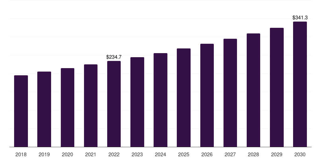Global leak noise correlators water leak detection and repair services market statistics, 2018-2030 (US$M)