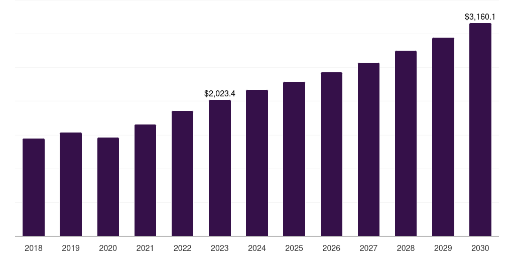 Other Technology - Water Treatment System Market, 2021-2033 (US$M)